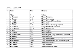 Al malik, al quddus, as salam, al mu'min, al muhaimin, al. Doc Asma Ul Husna Nor Azah Academia Edu