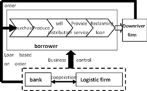 Process-Focused Risk Analysis and Management of Purchase-Order Financing  Under Logistic Financing Innovation | Semantic Scholar