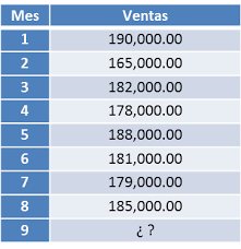 El pronóstico de ventas es la predicción de las ventas totales que una empresa va a tener en una determinada cantidad de tiempo. Pronosticando Las Ventas Del Proximo Mes Matematicas Empresariales