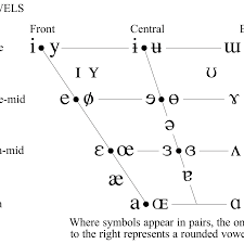 Each ipa symbol represents a sound. International Phonetic Alphabet Ipa