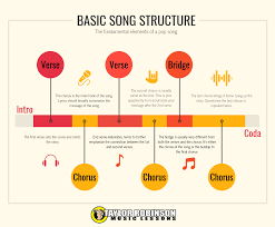 this infographic shows the basic song structure used in most