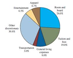 Student Expenses The Following Pie Chart Presents The