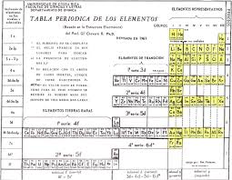 1961 Chaverri S Tabla Periodica De Los Elementos Periodic Table Chemistry Period
