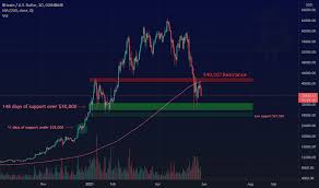 If you miss one opportunity there'll likely be. Assets Tradingview