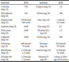 Age, gender, height, and weight, are 4 of the main in short, the recommended daily intake (rdi) tries to define how much of a nutrient each person should have based on their age and gender. Dietary Patterns Nutrient Intakes And Nutritional And Physical Activity Status Of Saudi Older Adults A Narrative Review Jarlife