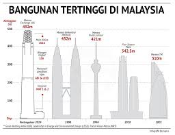 Ini merupakan senarai pencakar langit di malaysia. Facebook
