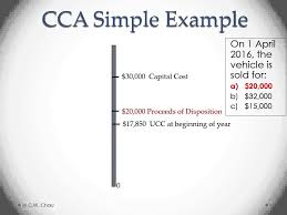 Capital Cost Allowance Canada