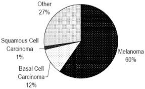 Squamous cell skin cancer arises from squamous cells in our skin. Figure 4 Distribution Of All Abstracts By Skin Cancer Type Noninvasive Diagnostic Techniques For The Detection Of Skin Cancers Ncbi Bookshelf