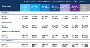 Oneworld Alliances