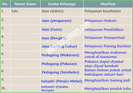 Tulislah hasilnya dalam tabel berikut. Kunci Jawaban Buku Siswa Tema 8 Kelas 5 Halaman 31 32 33 34 Sanjayaops