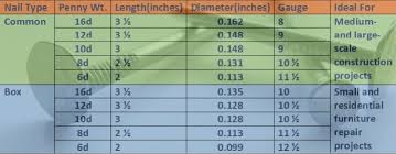 what gauge nail for framing a comprehensive guide