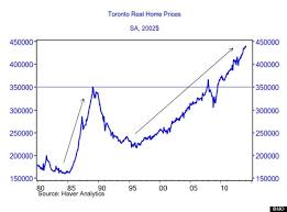 Toronto Vancouver Real Estate Prices Main Property In