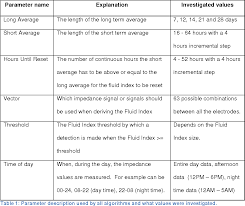 Table 1 From St Jude Medical Pulmonary Edema Monitoring In