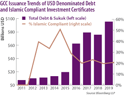 The framework has paved the way for malaysian issuers to issue sri sukuk in the form of green, sustainable and. Gcc Sukuk A Primer Saturna Capital