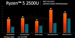 The amd ryzen 5 pro 2500u is a mobile apu for thin and light business laptops that was announced in january 2017. Hp Slimbook Ryzen 5 2500u 8 Thread 3 6 Ghz Cpu Amazon De Computer Zubehor