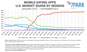 om on charts for advertising planners strategists