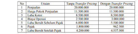 Pendirian pt harus dibuat di notaris untuk kemudian harus mendapatkan pengesahan dari menteri hukum dan hak asasi. Apa Yang Dimaksud Dengan Transfer Pricing Akuntansi Dictio Community