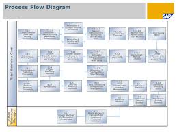 Warehouse And Dc Management Wm Sap Best Practices For