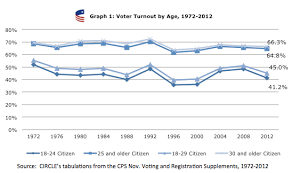 Youth Voting Declined In 2012 Peter Levine