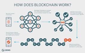 Once the participating parties set up rules for the blockchain, the consensus algorithm ensures that those rules are followed. Breaking Down Blockchain