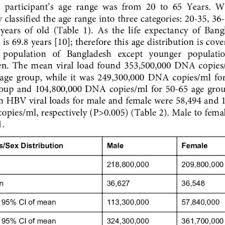 Pdf Hepatitis B Viral Load Hbv Dna With Age And Sex