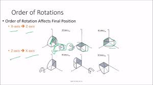The book is divided into 4 sections: 09 Computer Graphics 3d Geometric And Modeling Transformation Youtube