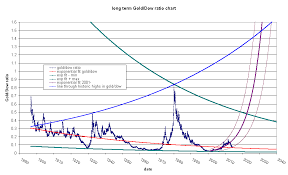 Dow Gold Vs Gold Dow Ratio Arlequin