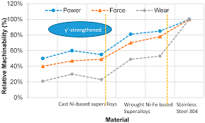 materials free full text machinability of rene 65