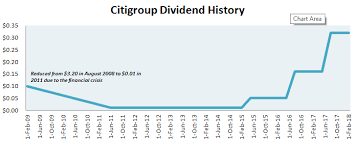 Citigroup Stock Undeterred By A Hefty Tax Charge Of 22