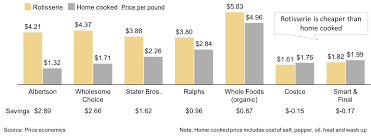 Cluster Chart Comparing The Cost Of Rotisserie And Home