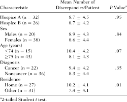 Average Number Of Discrepancies According To Hospice Patient