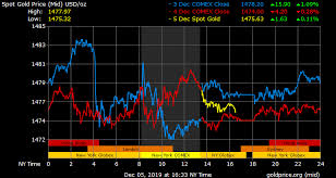 Gold Price