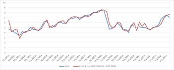 Eua's weekly volatility has decreased from 15% to 9% over the past year, but is still higher than 75% of uk stocks. Does Weather Or Energy Prices Affect Carbon Prices Sciencedirect