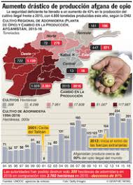 El azafrán es mejor que el opio, porque el cultivo de éste último tiene un impacto negativo en la sociedad y en los jóvenes, aseguró. El Monopolio Global De Opio De Afganistan Infographic