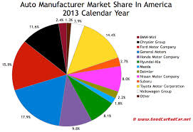 usa auto sales brand rankings 2013 year end gcbc