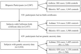 Flow Chart Of Study Population And Sample Size