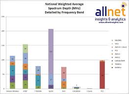 how does our data compare sprint spectrum chart allnet