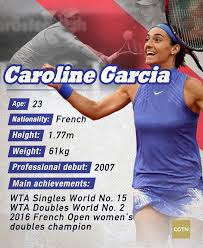 Learn how rich is she in this year and how she spends. Cgtn France S Caroline Garcia On Sunday Was Crowned The Facebook