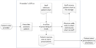 3a Prescribing Workflow In A Paper System An Example