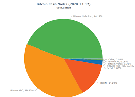 Bitcoin's price never topped $1 in 2010! Bitcoin Cash Holders Dump Millions Ahead Of Hard Fork Investing Com