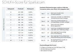 Zusätzlich zu den scorewerten in prozentpunkten führt die schufa auch diverse scorewerte mit einer punktzahl für unterschiedliche branchen. Schufa Score 2021 Bonitatsmassstab Bei Banken Unternehmen