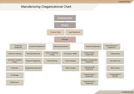 Each Manufacturing Organization Chart Certainly Won T Be The Same Because Of The Different Departments And Pe Organizational Chart Org Chart Organization Chart