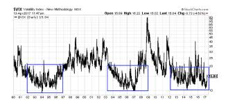 Is A Bull Market In Volatility Vix Nearing See It Market