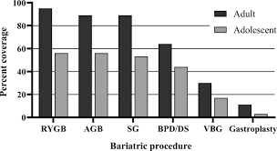 I called my insurance company today to see if my employer has added that as an option and they told me that gastric bypass and lap band surgeries are excluded. it seemed like they only offered a physician assited diet but no actual surgery. Insurance Coverage Criteria For Bariatric Surgery A Survey Of Policies Springerlink