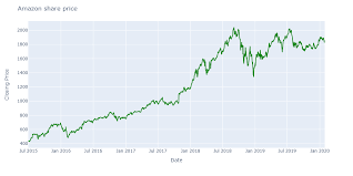 The latest closing stock price for amazon as of july 27, 2021 is 3626.39. Reinforcement Learning In Trading