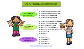 Maybe you would like to learn more about one of these? Dislexia Dislalia Afasia Agnosia Disgrafia Disfasia Trastornos Del Lenguaje O Logopatias Imagenes Educativas