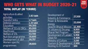 Get all the live news and updates on union budget 2021. Jatin Verma S Ias Academy 8882932364 Jatin Verma Best Ias Coaching In Karol Bagh Ias Coaching In Karol Bagh Classroom Courses For Ias Coaching In Karol Bagh Foundation Batches For Ias