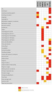 En période d'exclusion des ok les gens, let's go pour la recette du granola (une bonne dizaine de portions): Regime Fodmap Liste Des Aliments Autorises Et Interdits 2020