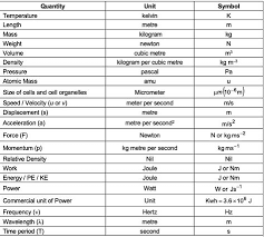 Science Formulas And Short Notes For Class 7 8 9 10 Entrancei Science Formulas Physics And Mathematics Science Notes