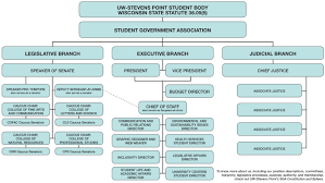 Organizational Chart Student Government Association Uwsp